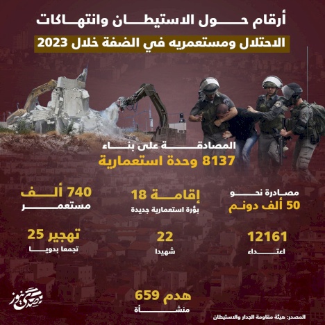 أرقام حول الاستيطان وانتهاكات الاحتلال ومستعمريه في الضفة خلال 2023