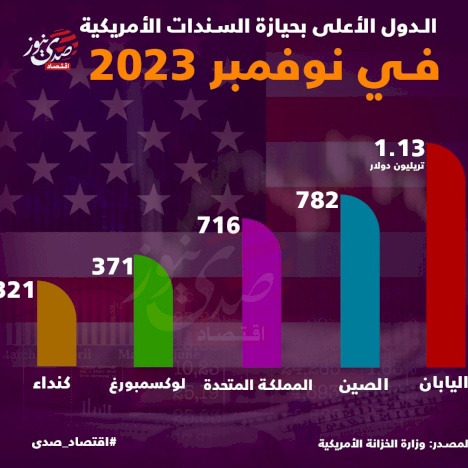الدول الأعلى بحيازة السندات الأمريكية في نوفمبر 2023