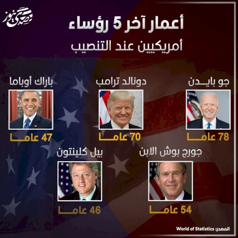 أعمار آخر 5 رؤساء أمريكيين عند التنصيب