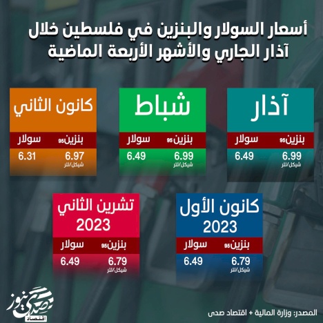 أسعار السولار والبنزين في فلسطين خلال آذار الجاري والأشهر الأربعة الماضية
