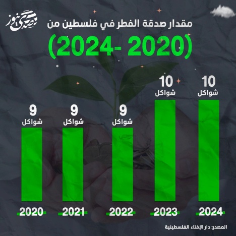 مقدار صدقة الفطر في فلسطين من (2020-2024)
