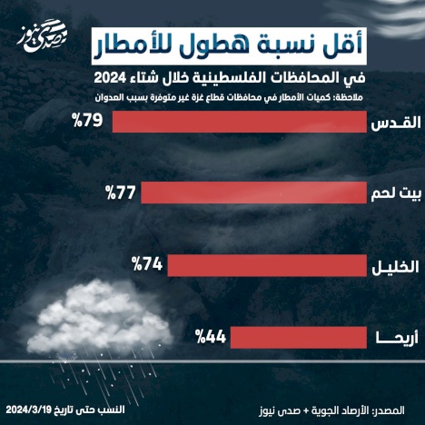 أقل نسبة هطول للأمطار في المحافظات الفلسطينية خلال شتاء 2024