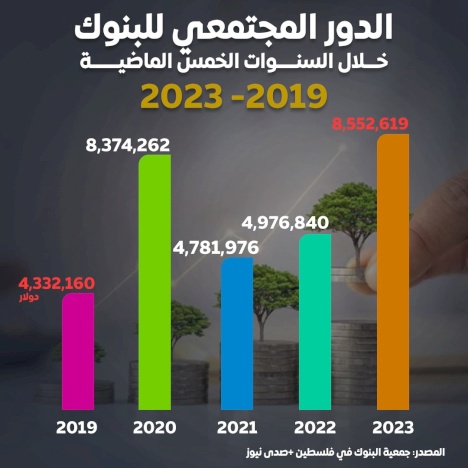  الدور المجتمعي للبنوك في فلسطين خلال السنوات الخمس الماضية 2019- 2023