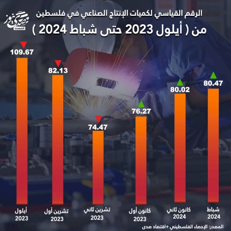 الرقم القياسي لكميات الإنتاج الصناعي في فلسطين من (أيلول 2023 حتى شباط 2024)