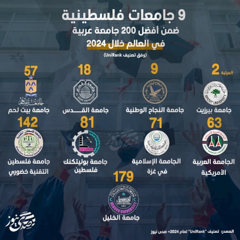 9 جامعات فلسطينية ضمن أفضل 200 جامعة عربية في العالم خلال 2024