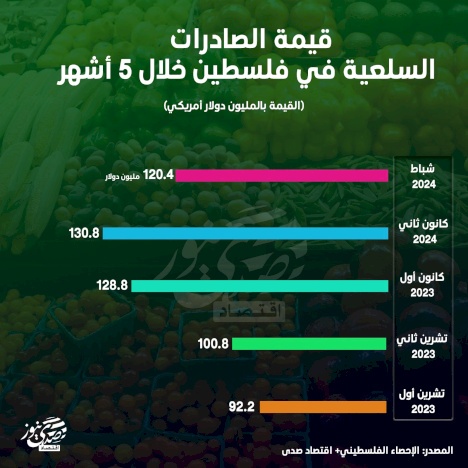 قيمة الصادرات السلعية في فلسطين خلال 5 أشهر
