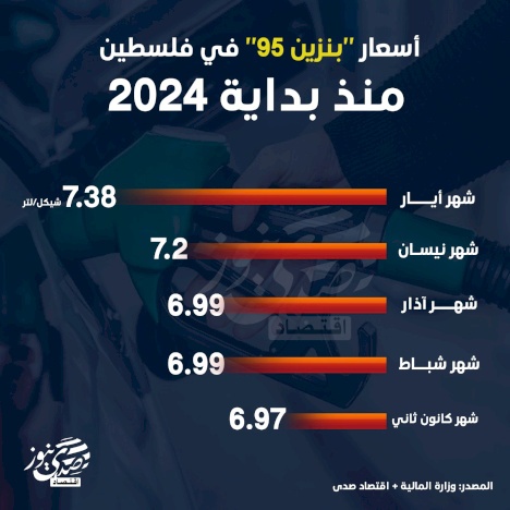 أسعار "بنزين 95" في فلسطين منذ بداية 2024