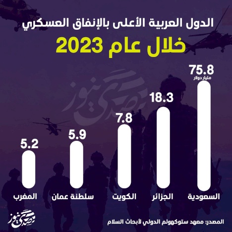 الدول العربية الأعلى بالإنفاق العسكري خلال عام 2023