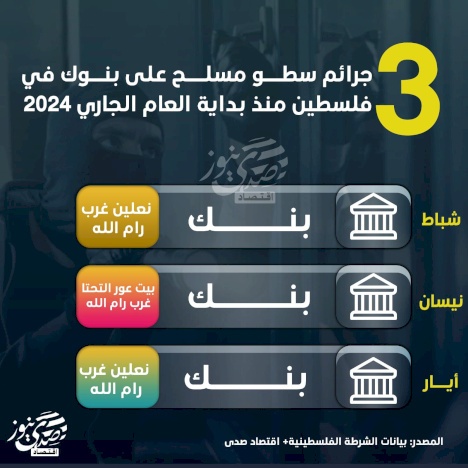 3 جرائم سطو مسلح على بنوك في فلسطين منذ بداية 2024