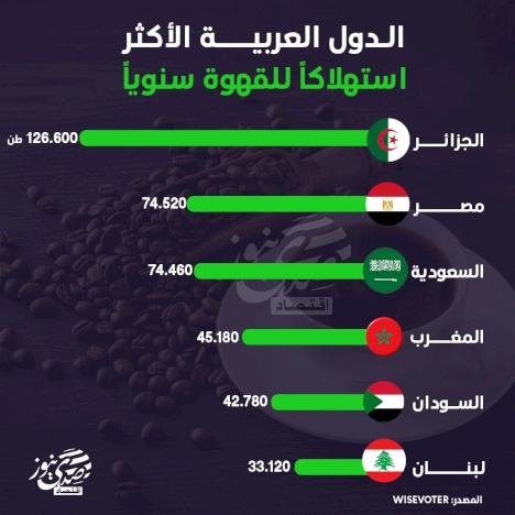 الدول العربية الأكثر استهلاكاً للقهوة سنوياً 