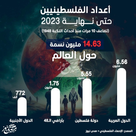 أعداد الفلسطينيين حتى نهاية 2023