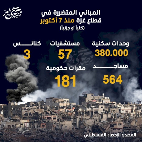 المباني المتضررة في قطاع غزة منذ 7 أكتوبر (كلياً أو جزئياً) 
