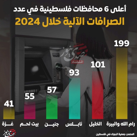  أعلى 6 محافظات فلسطينية في عدد الصرافات الآلية خلال 2024