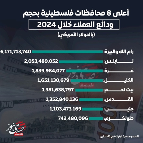 أعلى 8 محافظات فلسطينية بحجم ودائع العملاء خلال 2024