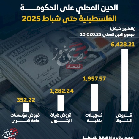  الدين المحلي على الحكومة الفلسطينية حتى شباط 2025