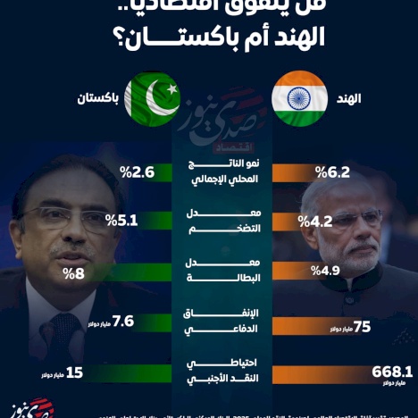 من يتفوق اقتصادياً.. الهند أم باكستان؟