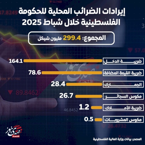 إيرادات الضرائب المحلية للحكومة الفلسطينية خلال شباط 2025