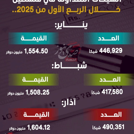 الشيكات المتداولة في فلسطين خلال الربع الأول من 2025..
