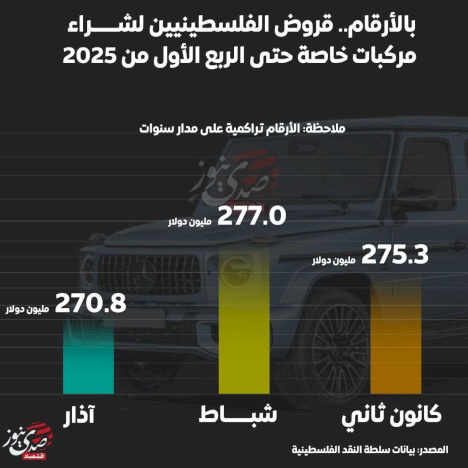 بالأرقام.. قروض الفلسطينيين لشراء مركبات خاصة حتى الربع الأول من 2025