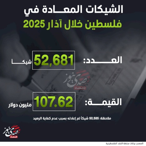 الشيكات المعادة في فلسطين خلال آذار 2025