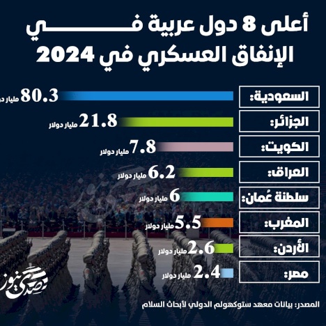 أعلى 8 دول عربية في الإنفاق العسكري في 2024