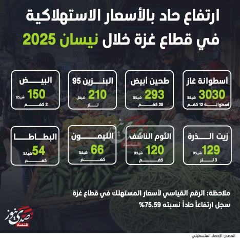إنفوغراف: ارتفاع حاد بالأسعار الاستهلاكية في قطاع غزة خلال نيسان 2025