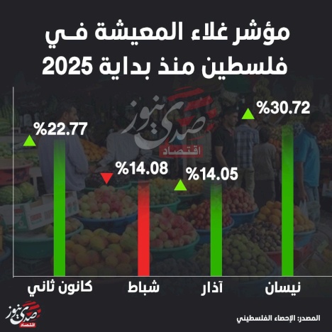 مؤشر غلاء المعيشة في فلسطين منذ بداية 2025