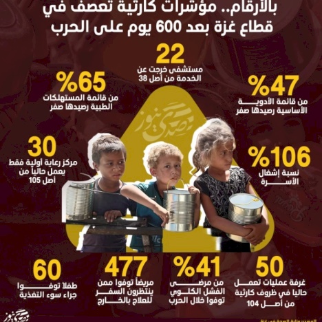 بالأرقام.. مؤشرات كارثية تعصف في قطاع غزة بعد 600 يوم على الحرب