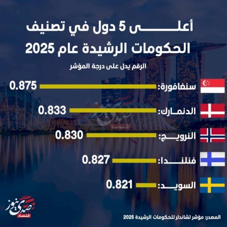 أعلى 5 دول في تصنيف الحكومات الرشيدة في عام 2025