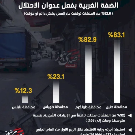 تدهور اقتصادي في محافظات شمال الضفة الغربية بفعل عدوان الاحتلال المستمر