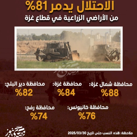 الاحتلال يدمر 81% من الأراضي الزراعية في قطاع غزة