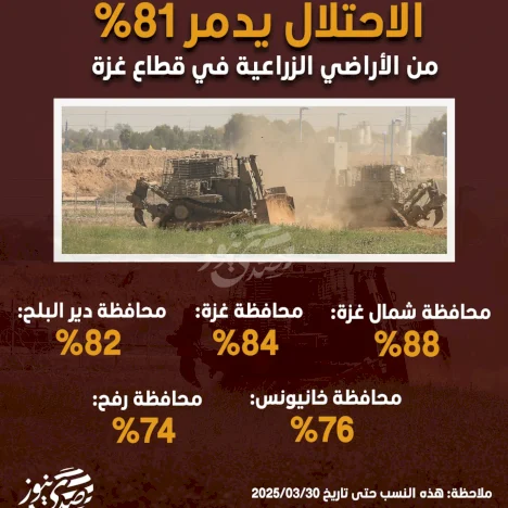 الاحتلال يدمر 81% من الأراضي الزراعية في قطاع غزة