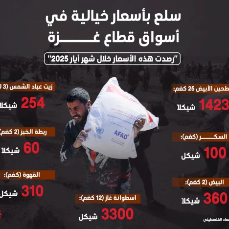 سلع بأسعار خيالية في أسواق قطاع غزة