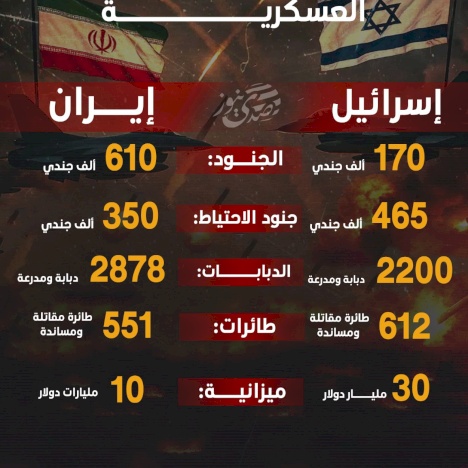 قدرات إسرائيل وإيران العسكرية
