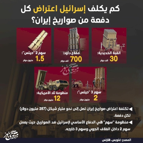 كم يكلف إسرائيل اعتراض كل دفعة من صواريخ إيران؟