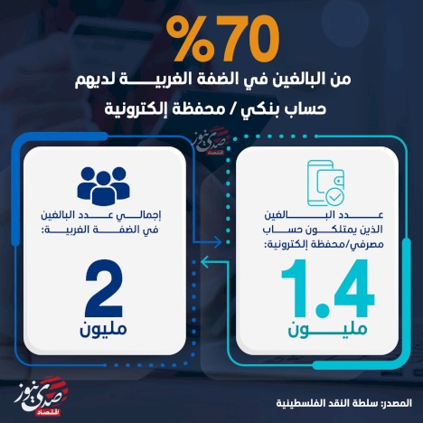 %70 من البالغين في الضفة الغربية لديهم حساب بنكي / محفظة إلكترونية