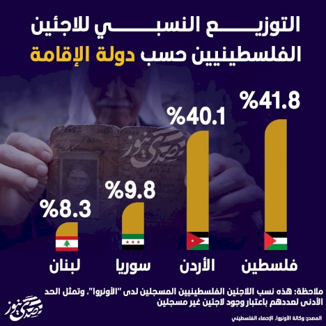 التوزيع النسبي للاجئين الفلسطينيين حسب دولة الإقامة