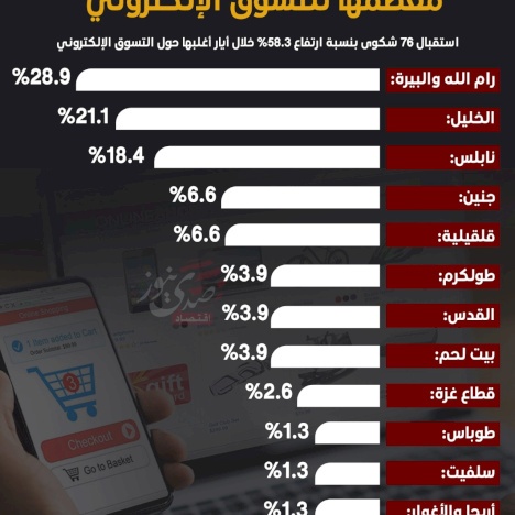 76 شكوى فلسطينية خلال أيار.. معظمها للتسوق الإلكتروني