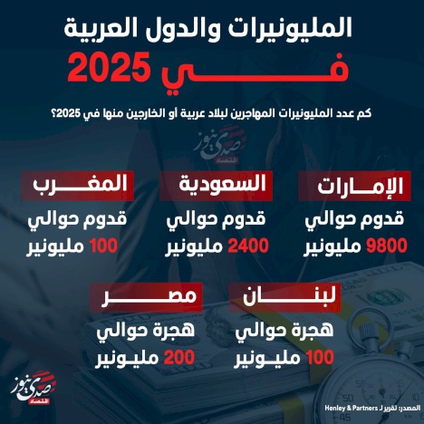 المليونيرات والدول العربية في 2025