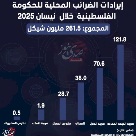 إيرادات الضرائب المحلية للحكومة الفلسطينية خلال نيسان 2025