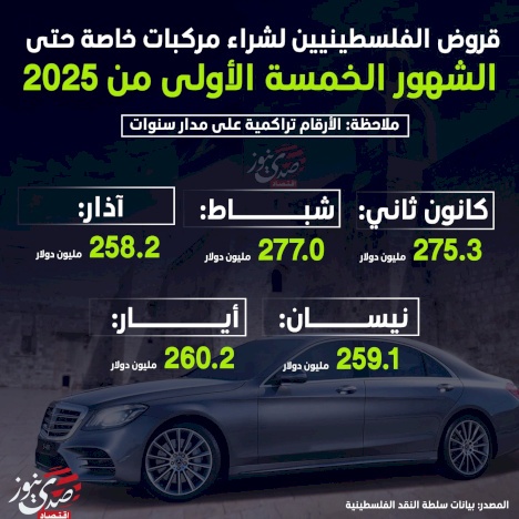 قروض الفلسطينيين لشراء مركبات خاصة حتى الشهور الخمسة الأولى من 2025