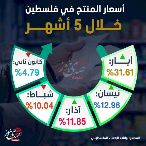 أسعار المنتج في فلسطين خلال 5 أشهر