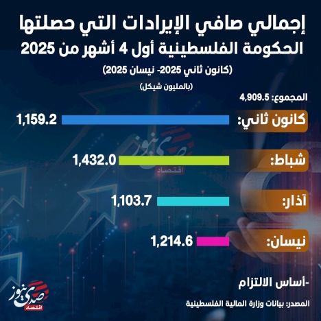 إجمالي صافي الإيرادات التي حصلتها الحكومة الفلسطينية أول 4 أشهر من 2025