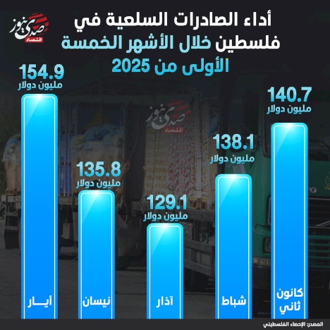 Performance des exportations de biens en Palestine au cours des cinq premiers mois de 2025