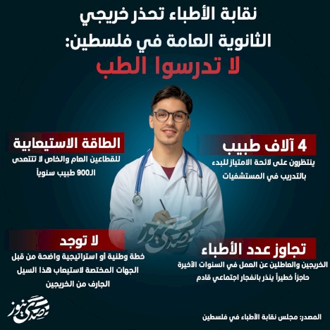 Le syndicat des médecins avertit les diplômés du baccalauréat en Palestine : ne faites pas des études de médecine