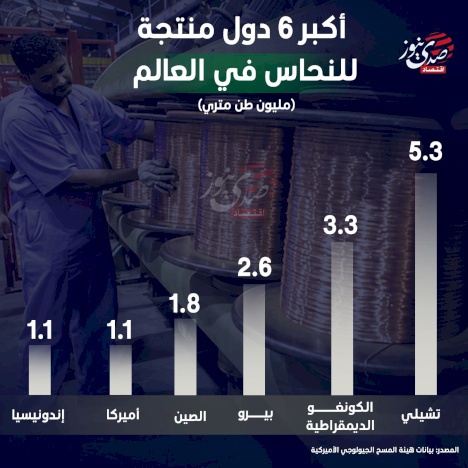 Les 6 plus grands pays producteurs de cuivre au monde