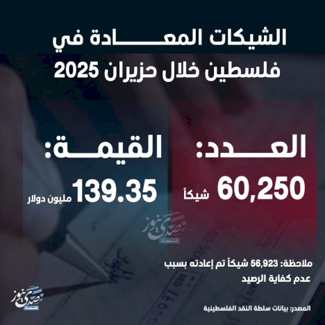 Chèques retournés en Palestine en juin 2025