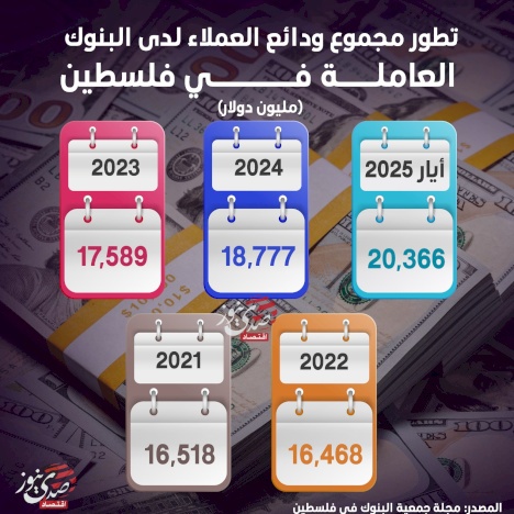Évolution du total des dépôts des clients dans les banques opérant en Palestine