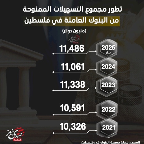 Développement du montant des facilités accordées par les banques opérant en Palestine