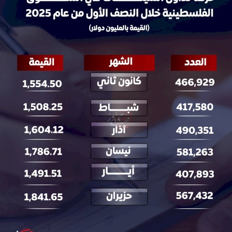 Activité des chèques sur le marché palestinien au cours du premier semestre de 2025
